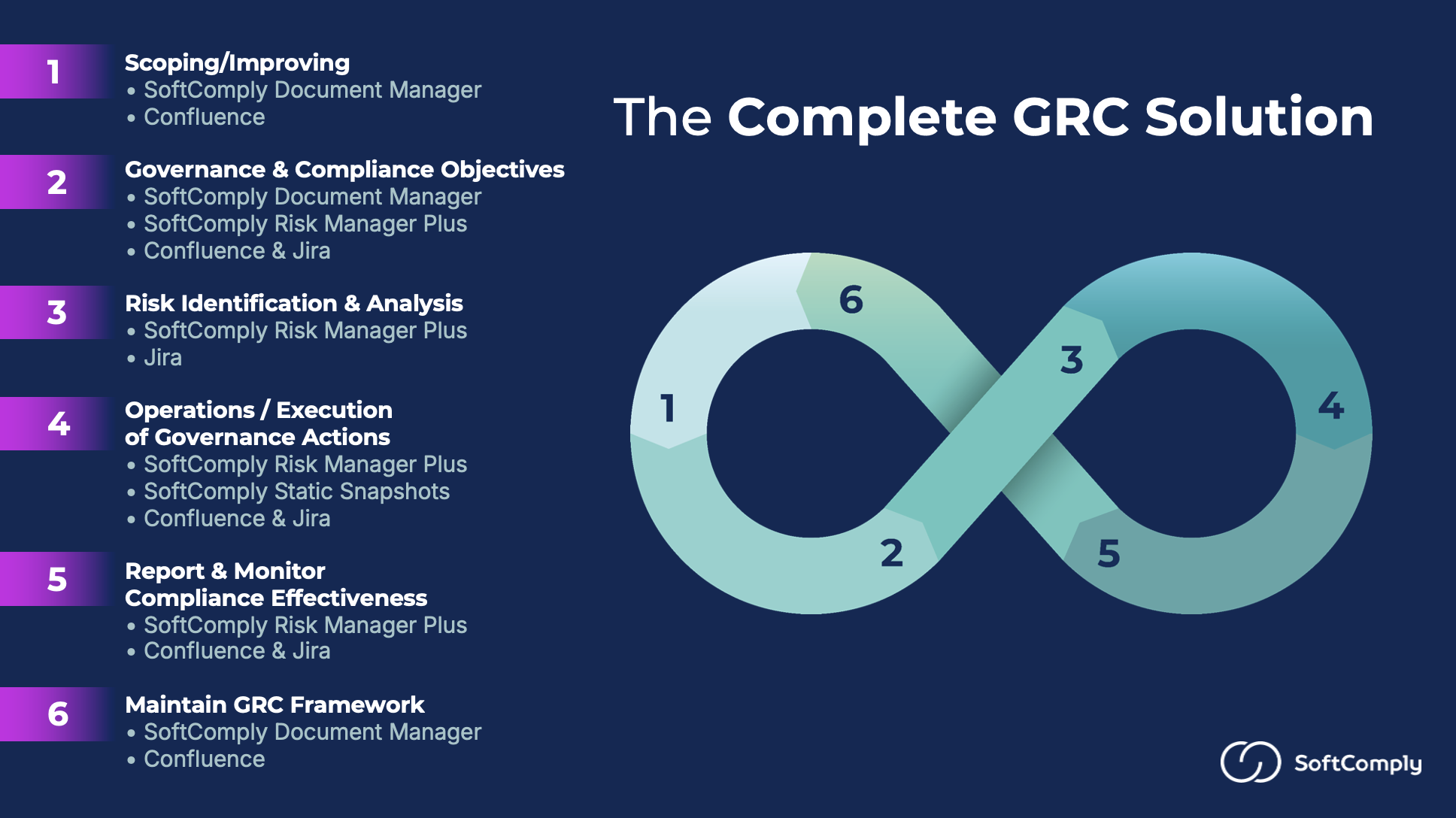 SoftComply complete GRC solution showing six stages of continuous governance, risk and compliance